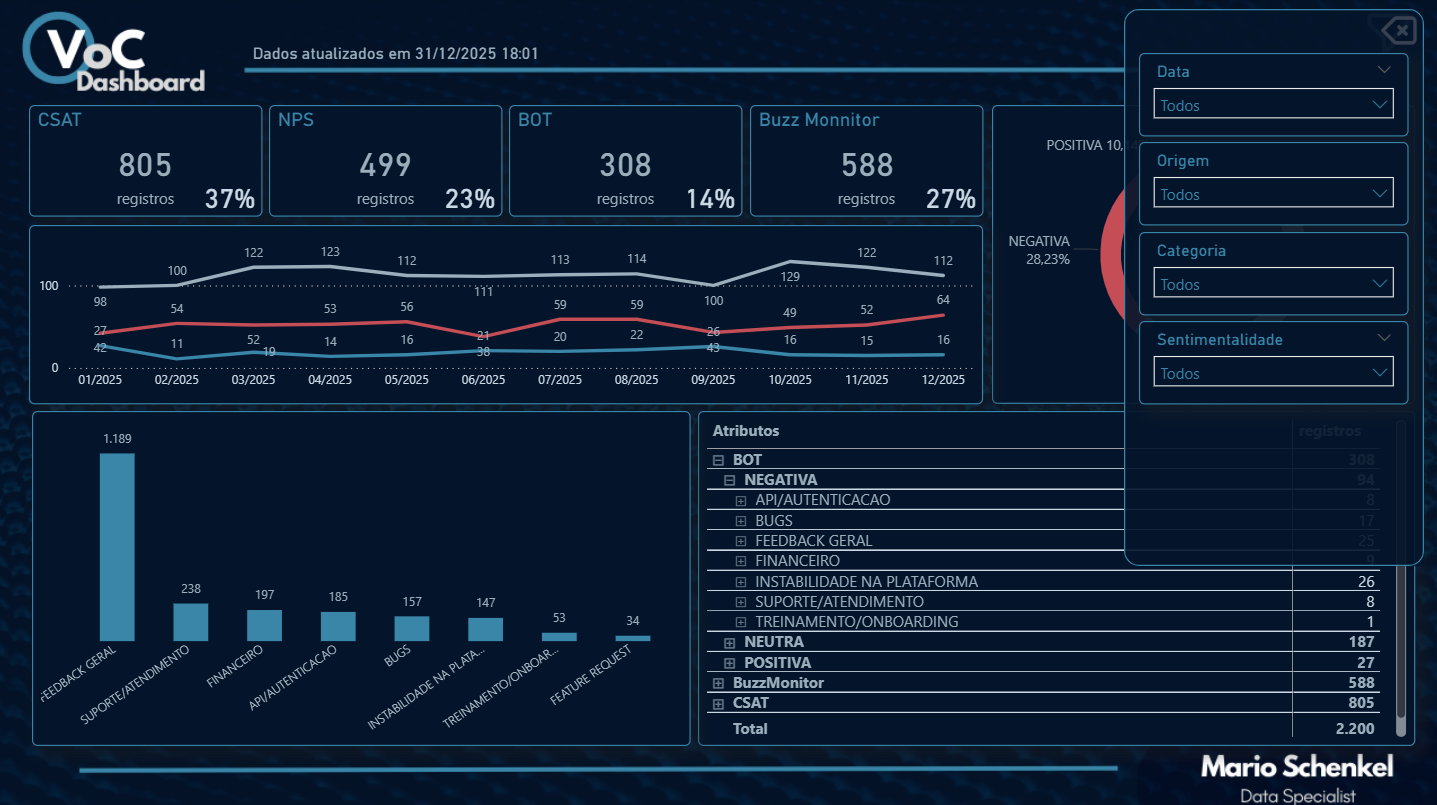 Dashboard de Voice of Customer com análise de sentimento