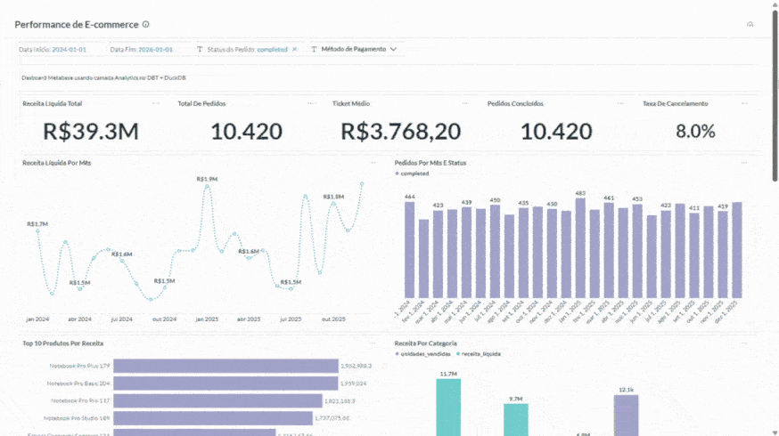 Demonstração do painel executivo em Metabase