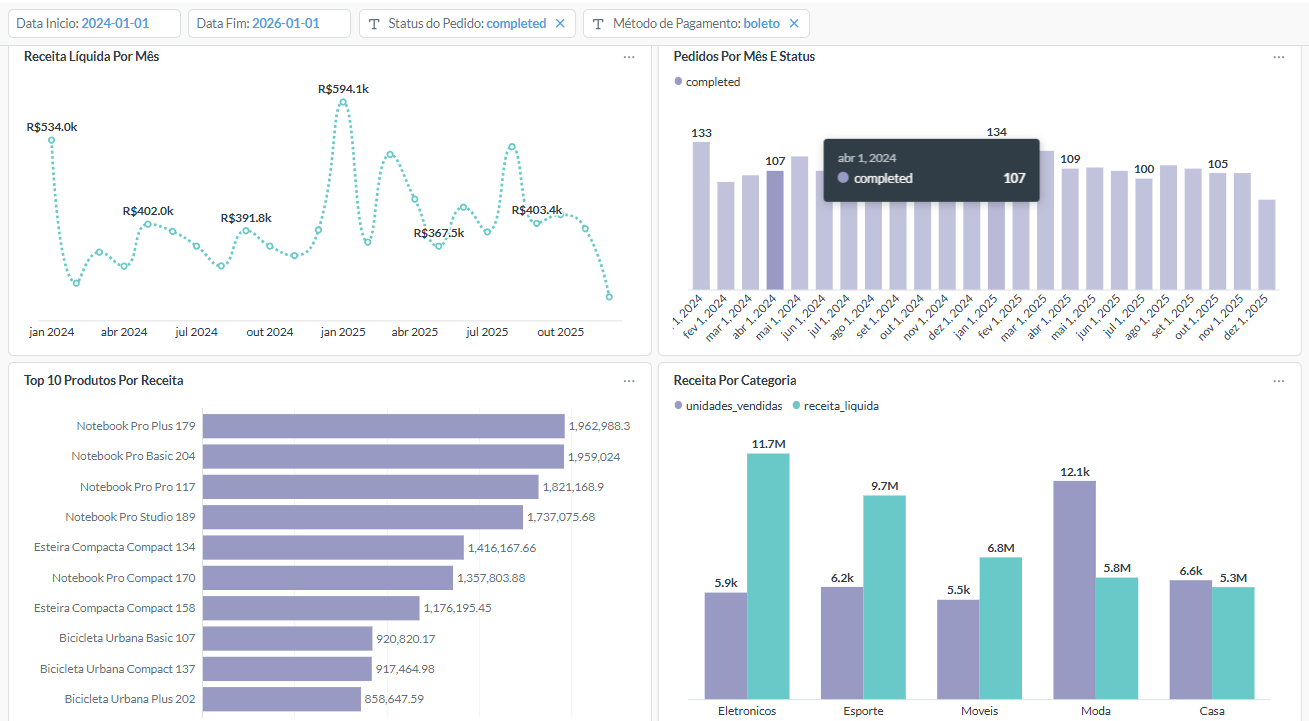 Dashboard executivo de e-commerce construído em Metabase